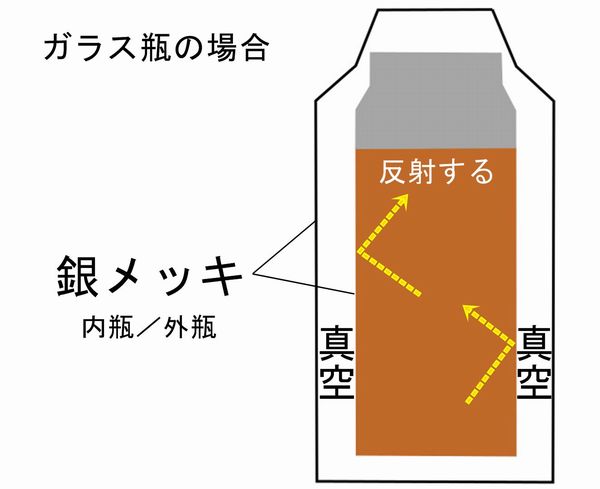 魔法瓶・ガラス瓶の構造図