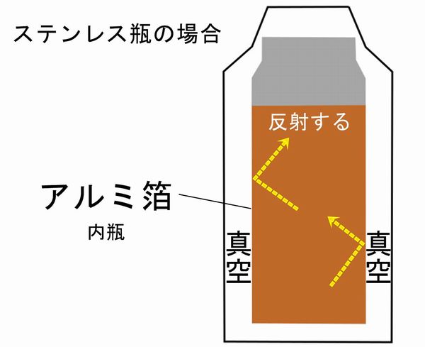 魔法瓶・ステンレス瓶の構造図