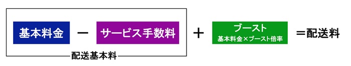 基本料金－サービス手数料＋ブースト＝配送料