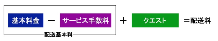 基本料金－サービス手数料＋クエスト＝配送料