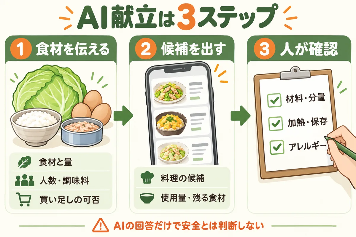食材と量・人数・調味料をAIに伝え、献立候補を出し、人が材料・加熱・保存・アレルギーを確認する3ステップ