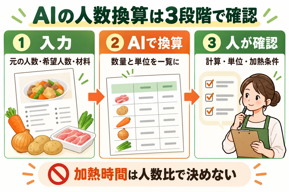 元の人数と材料を入力し、AIで換算した後に人が計算・単位・加熱条件を確認する3段階