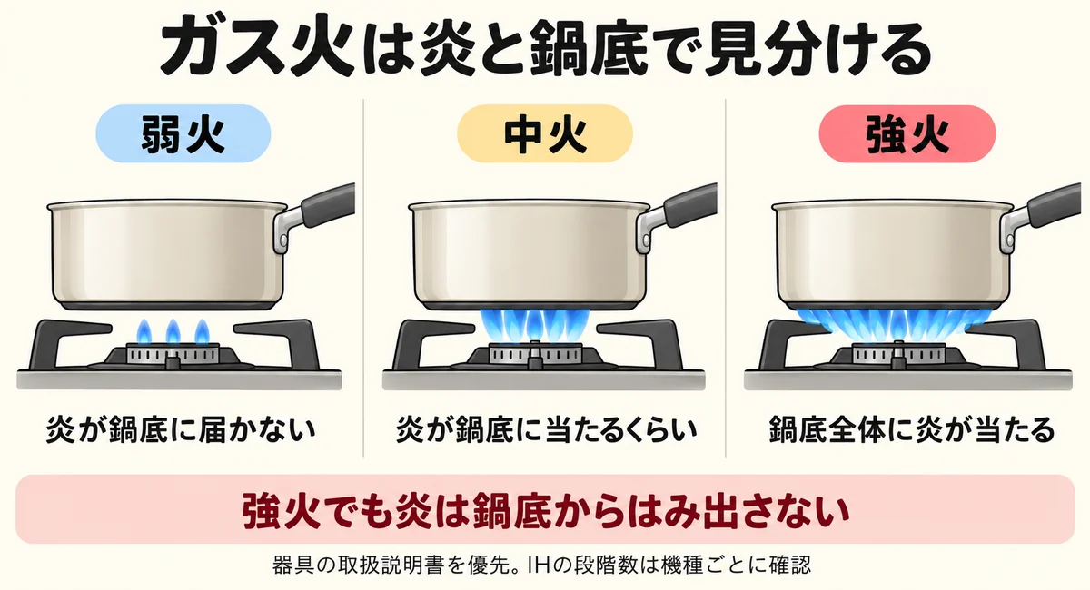 ガスの弱火は炎が鍋底に届かず、中火は当たるくらい、強火は鍋底全体に当たり外へはみ出さない比較図