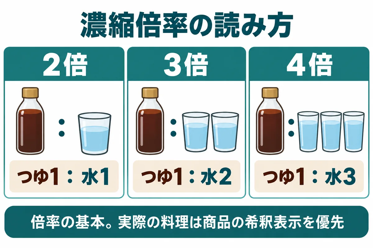 めんつゆ2倍はつゆ1対水1、3倍は1対2、4倍は1対3。実際の料理は商品の希釈表示を優先