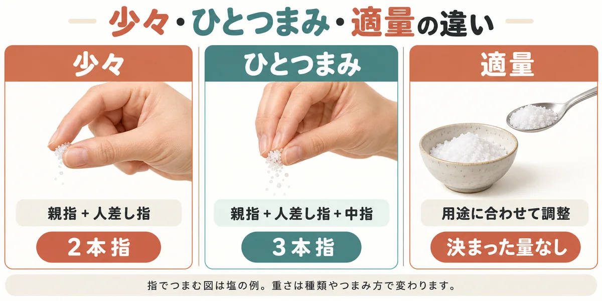塩少々は親指と人差し指の2本、ひとつまみは中指を加えた3本でつまみ、適量は用途に合わせて調整する比較図
